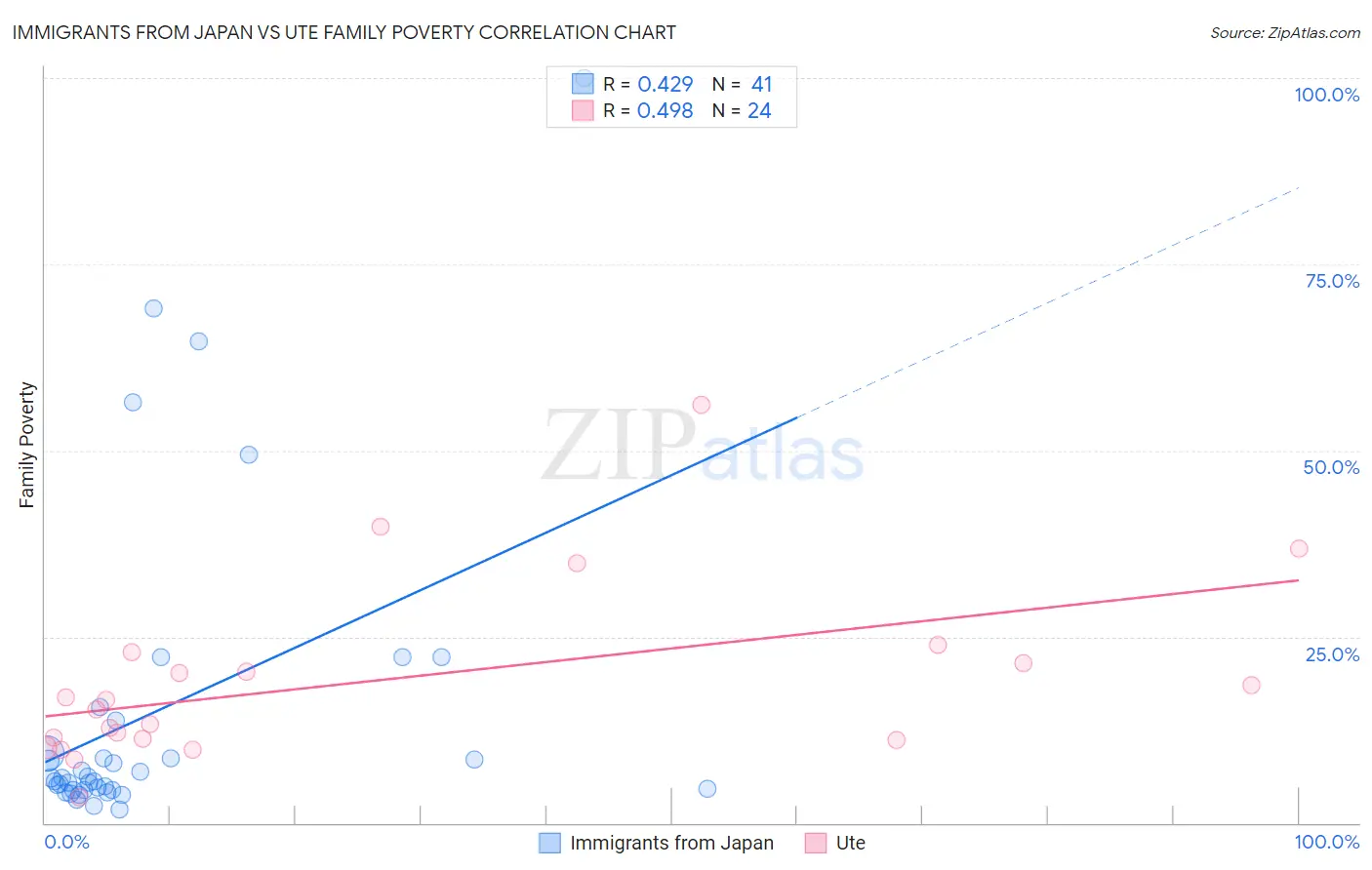 Immigrants from Japan vs Ute Family Poverty