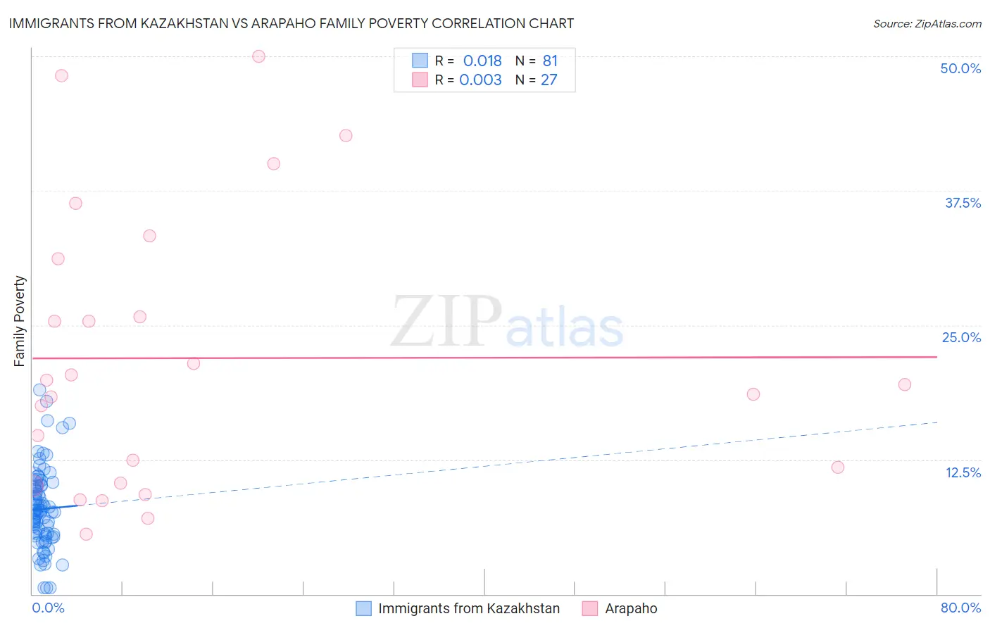 Immigrants from Kazakhstan vs Arapaho Family Poverty