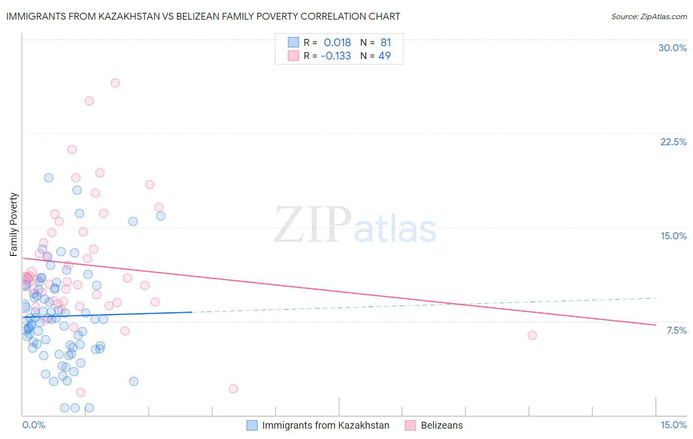 Immigrants from Kazakhstan vs Belizean Family Poverty