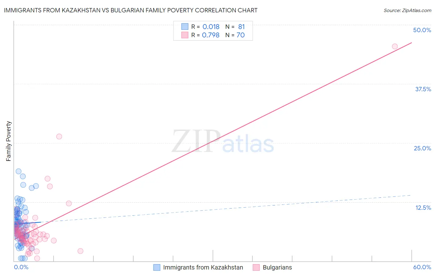 Immigrants from Kazakhstan vs Bulgarian Family Poverty