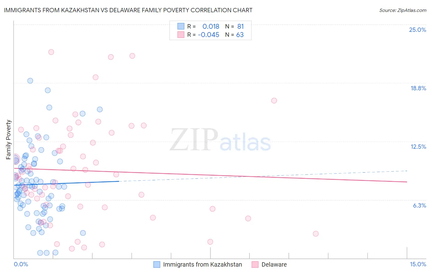 Immigrants from Kazakhstan vs Delaware Family Poverty