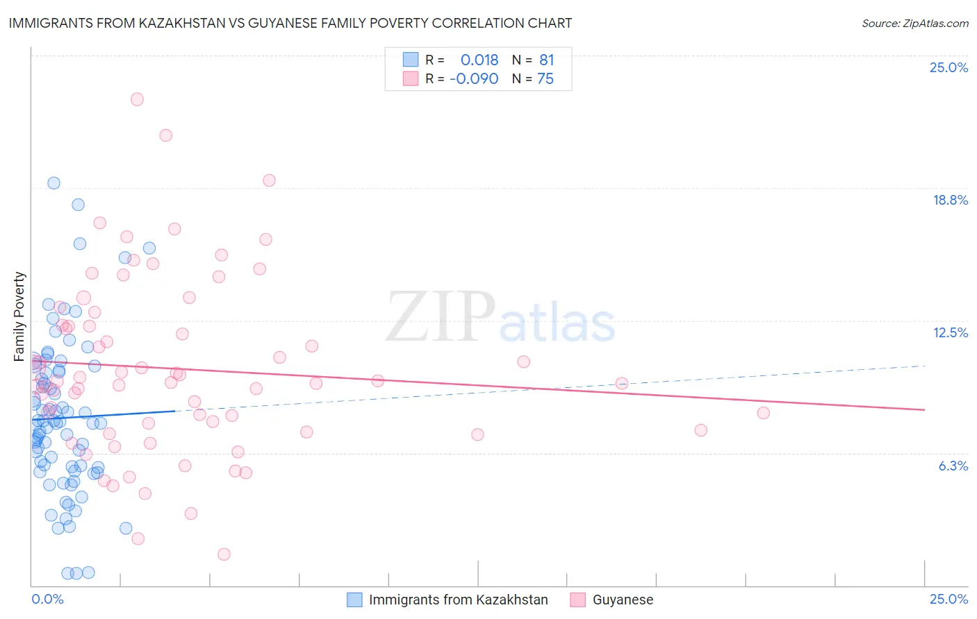 Immigrants from Kazakhstan vs Guyanese Family Poverty