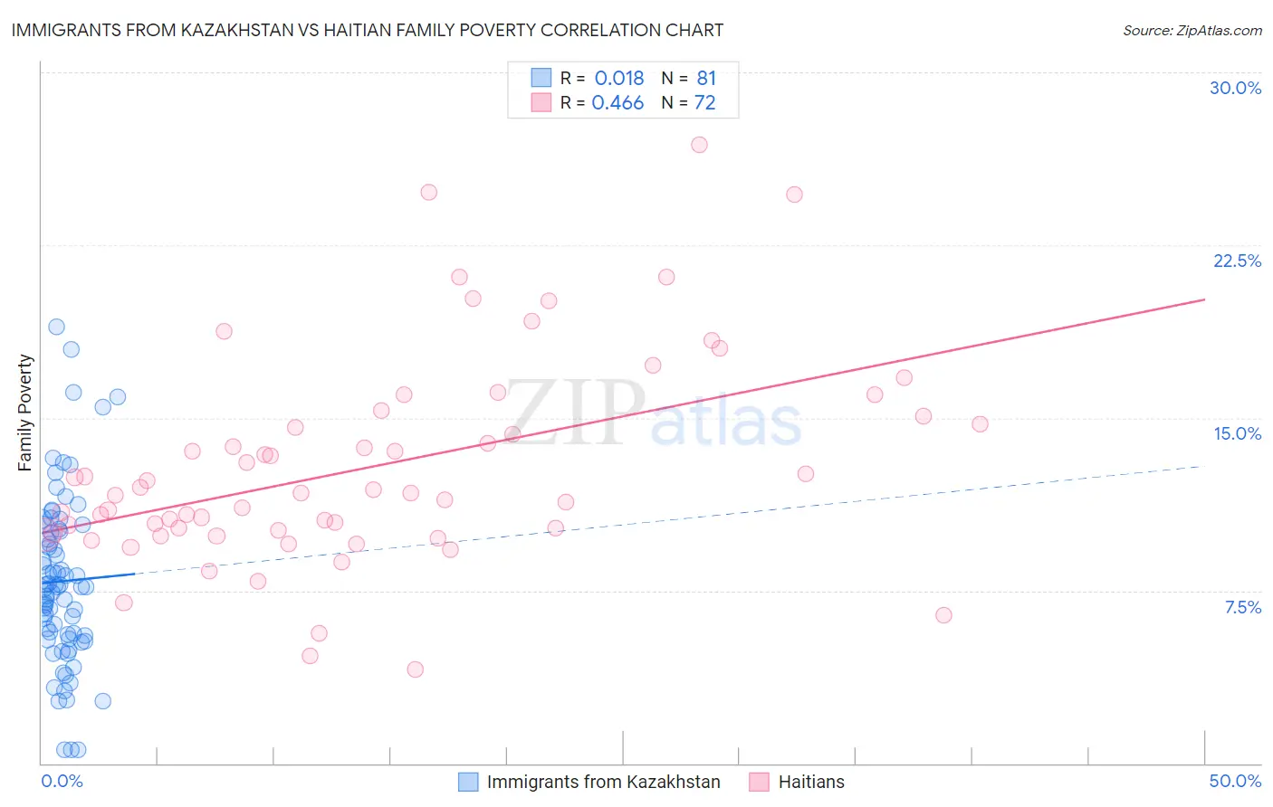 Immigrants from Kazakhstan vs Haitian Family Poverty