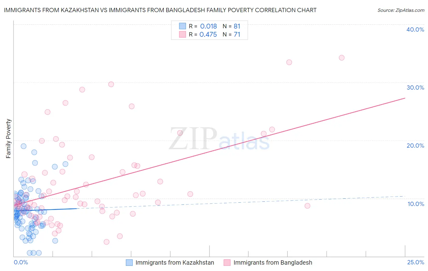 Immigrants from Kazakhstan vs Immigrants from Bangladesh Family Poverty