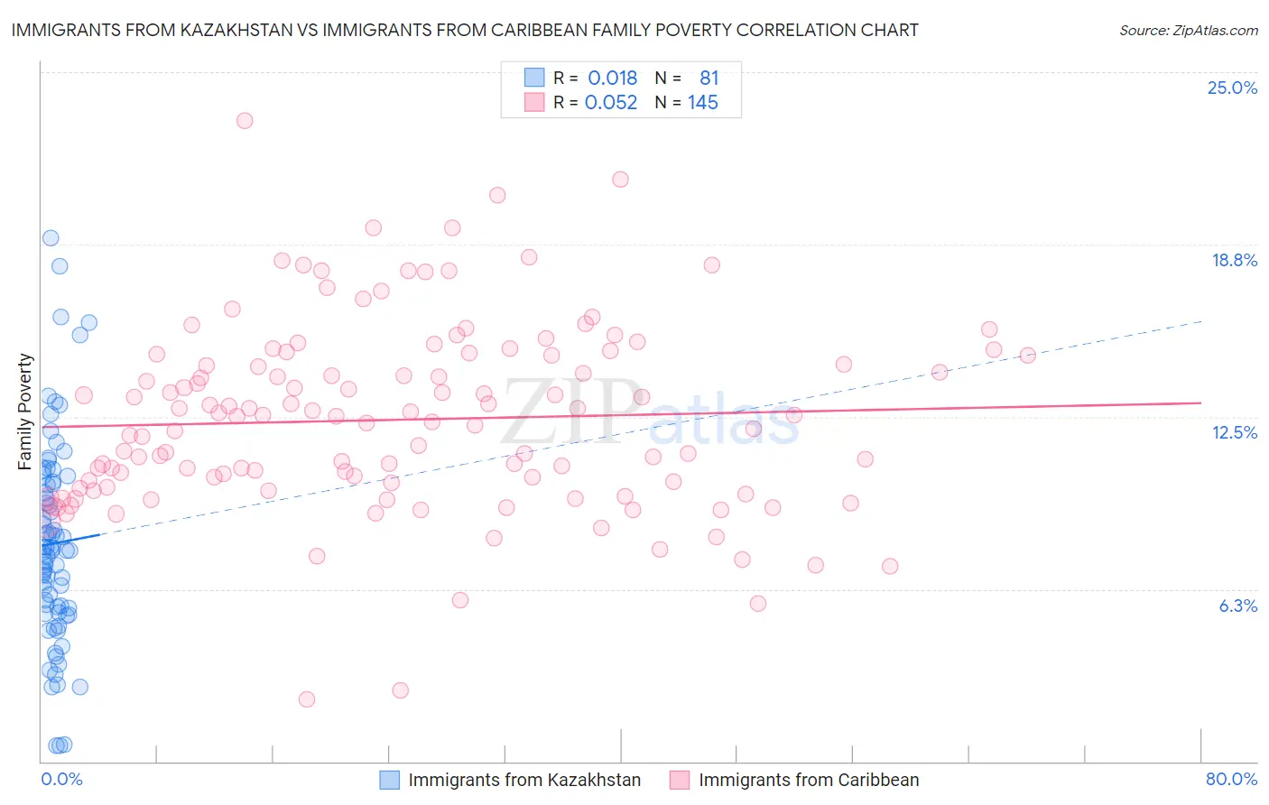 Immigrants from Kazakhstan vs Immigrants from Caribbean Family Poverty