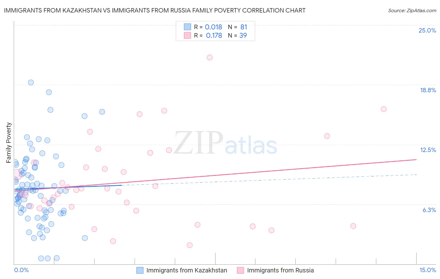 Immigrants from Kazakhstan vs Immigrants from Russia Family Poverty