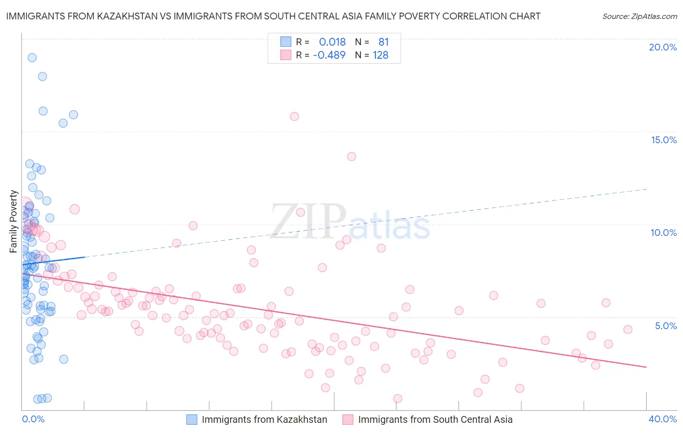 Immigrants from Kazakhstan vs Immigrants from South Central Asia Family Poverty