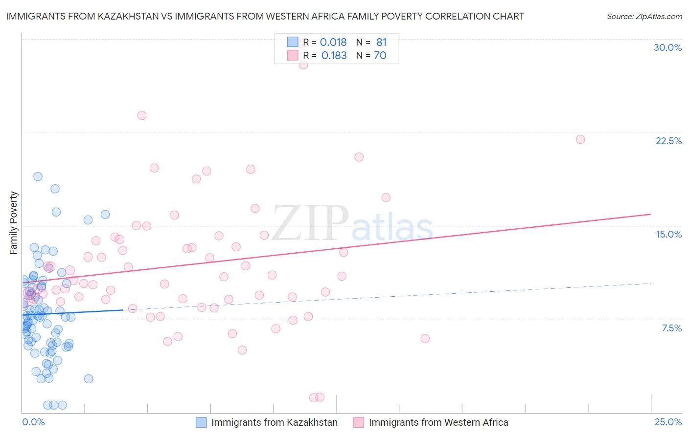 Immigrants from Kazakhstan vs Immigrants from Western Africa Family Poverty