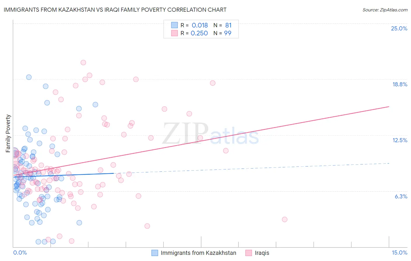 Immigrants from Kazakhstan vs Iraqi Family Poverty