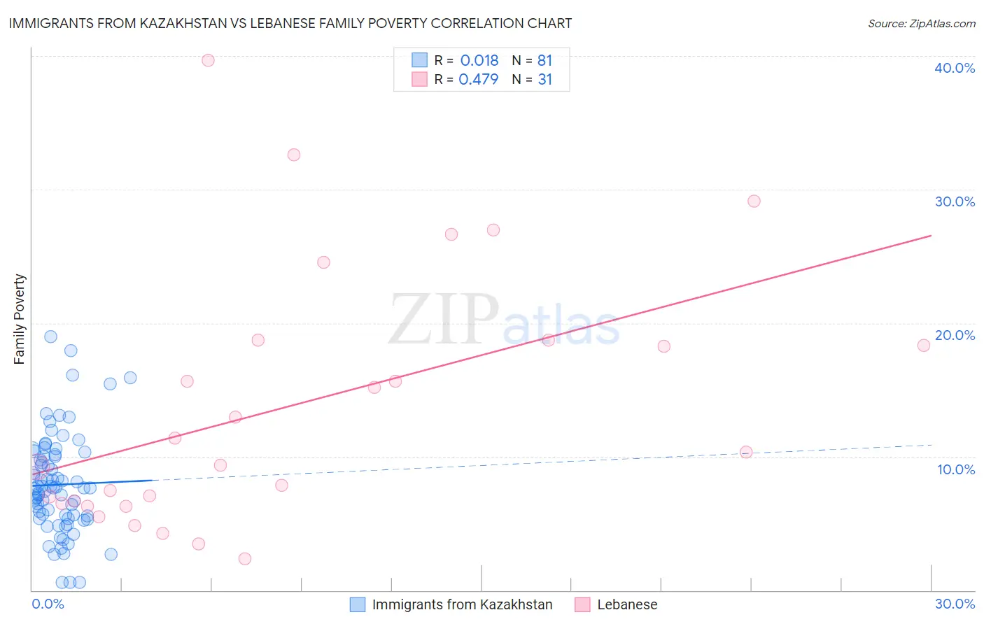 Immigrants from Kazakhstan vs Lebanese Family Poverty