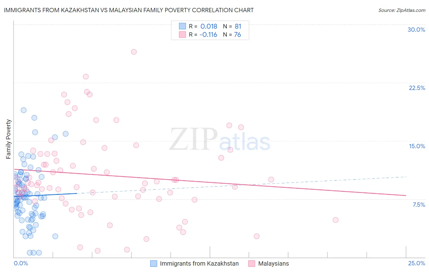 Immigrants from Kazakhstan vs Malaysian Family Poverty