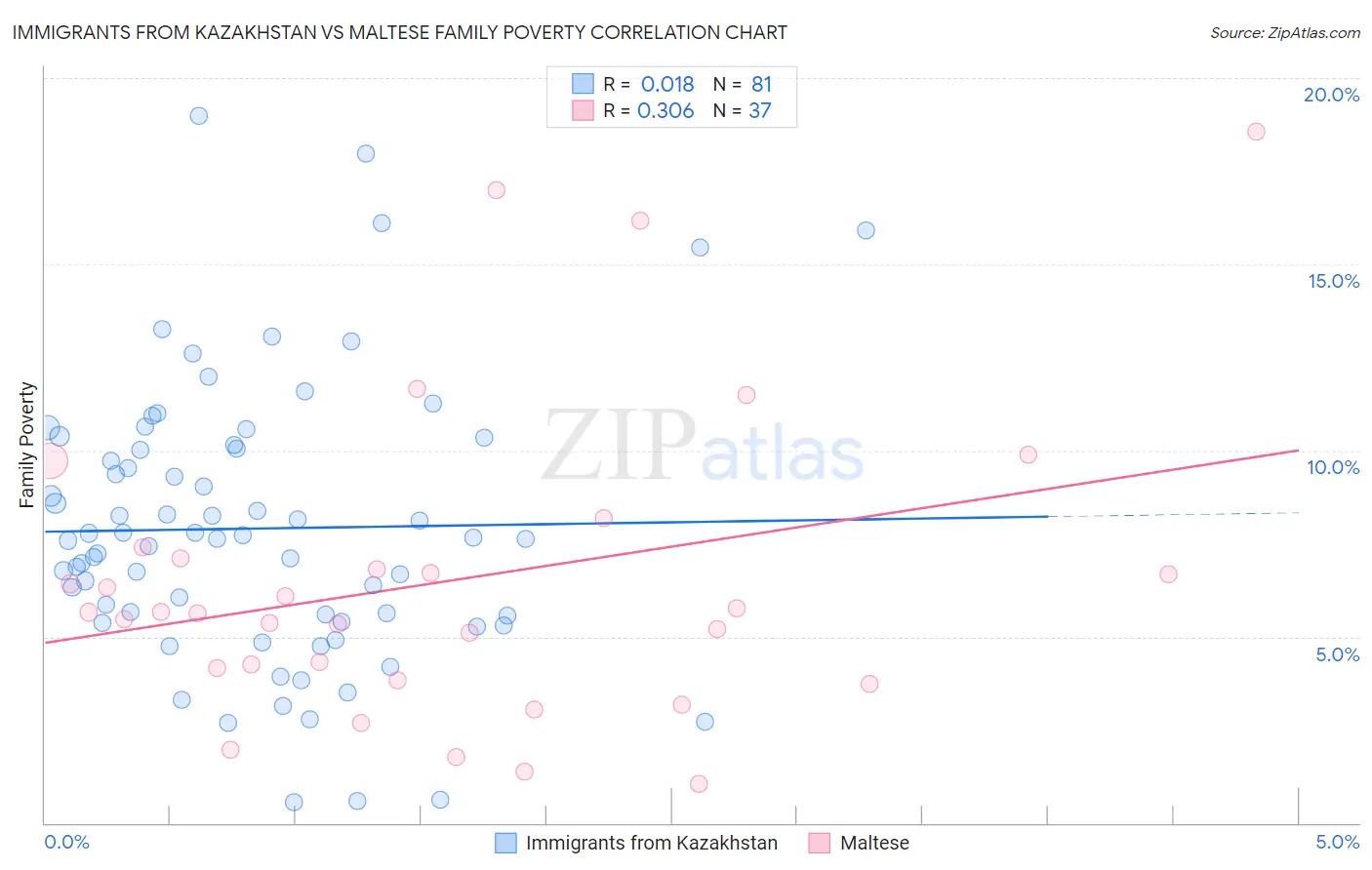 Immigrants from Kazakhstan vs Maltese Family Poverty