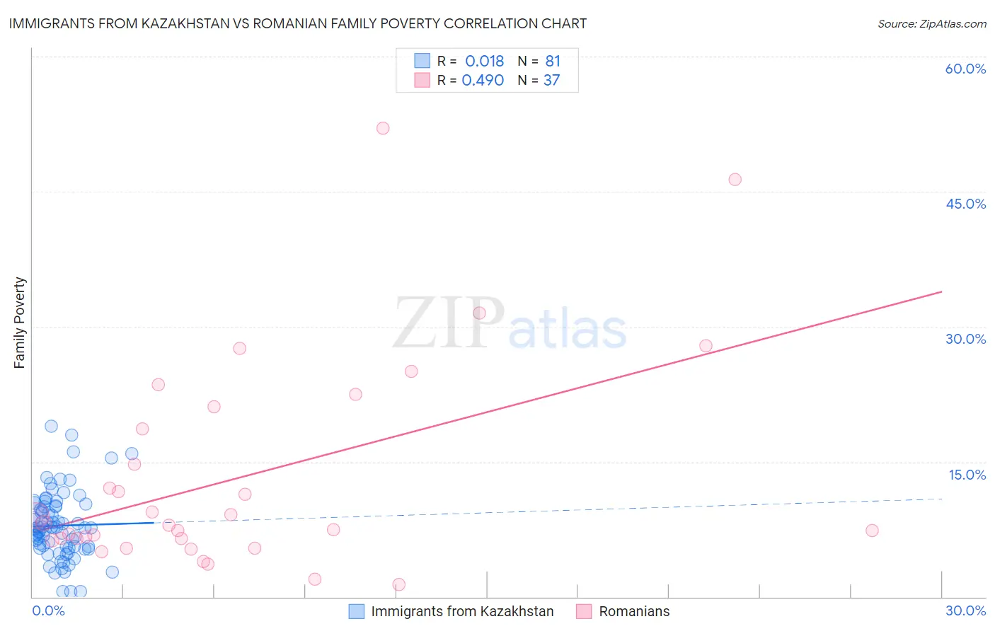 Immigrants from Kazakhstan vs Romanian Family Poverty