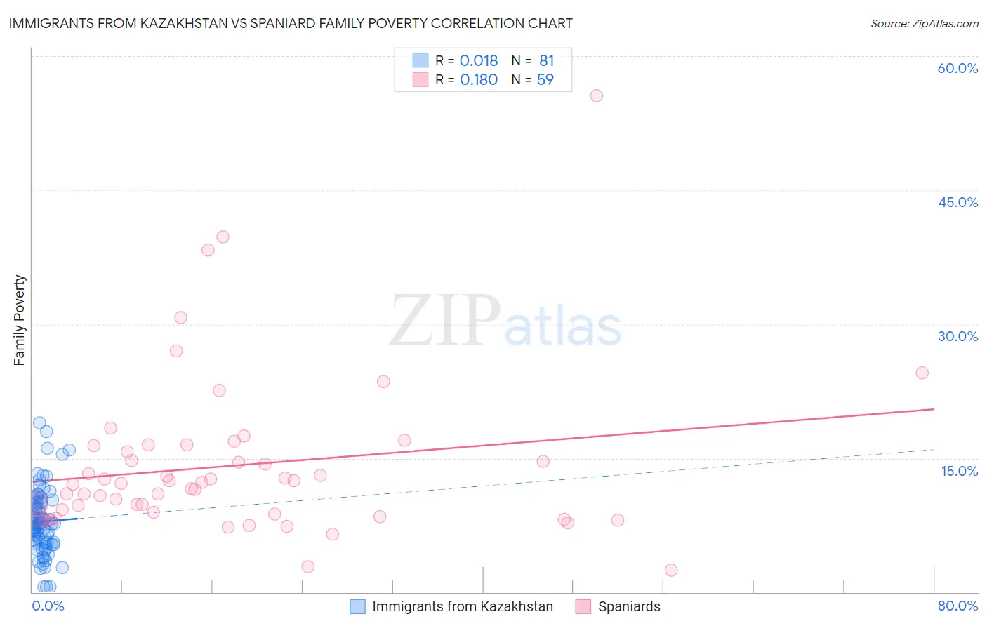 Immigrants from Kazakhstan vs Spaniard Family Poverty