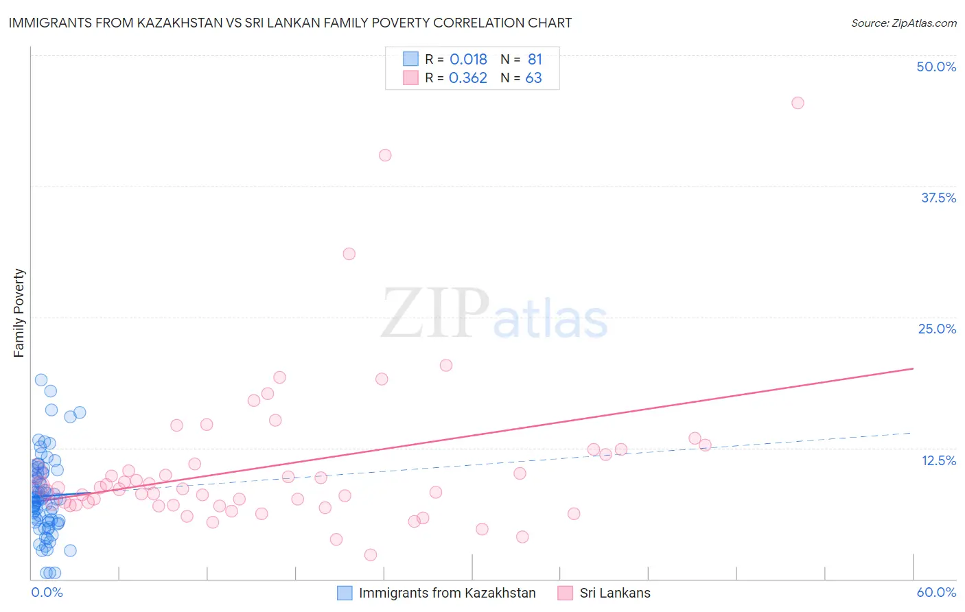 Immigrants from Kazakhstan vs Sri Lankan Family Poverty