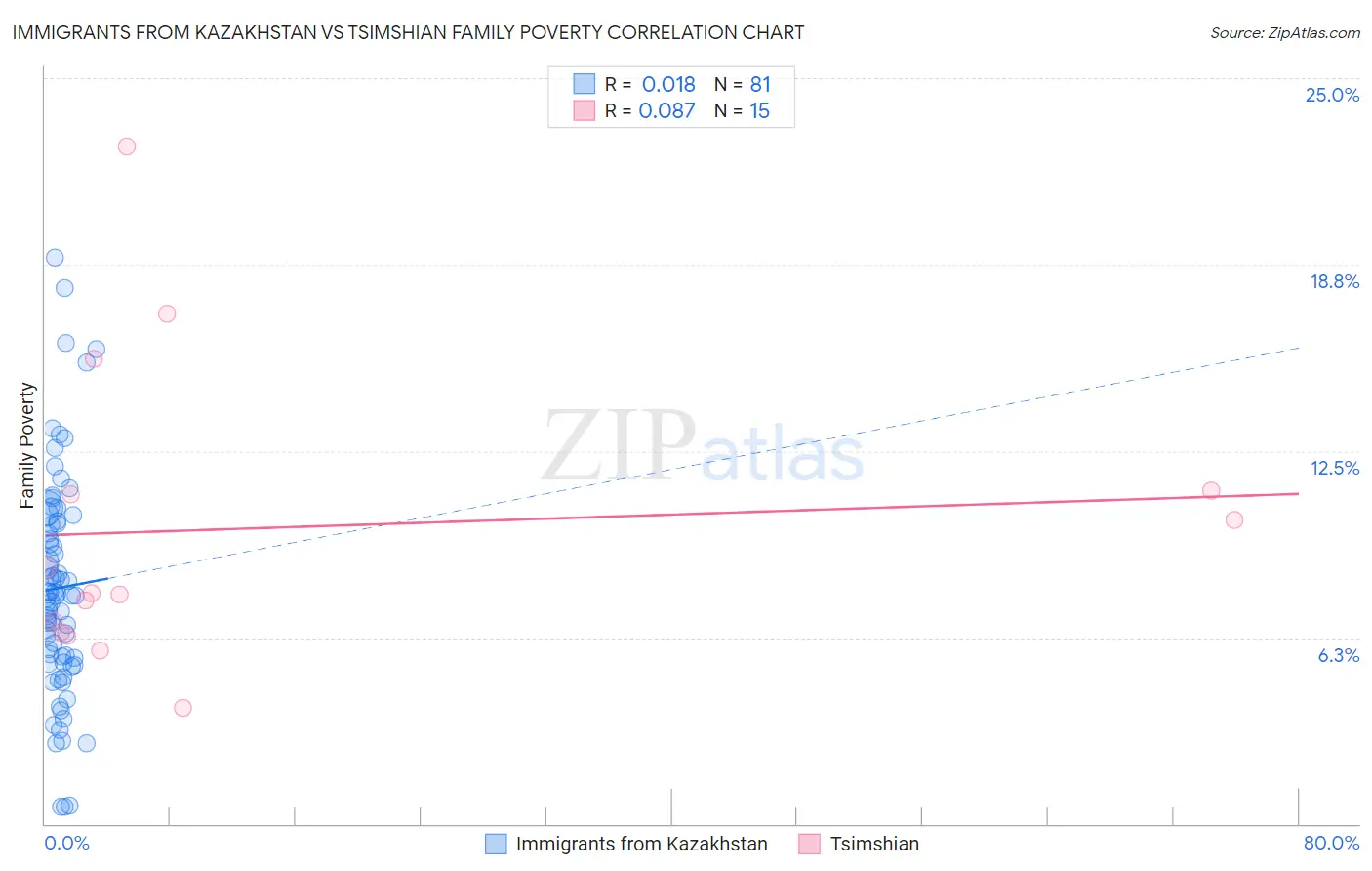 Immigrants from Kazakhstan vs Tsimshian Family Poverty