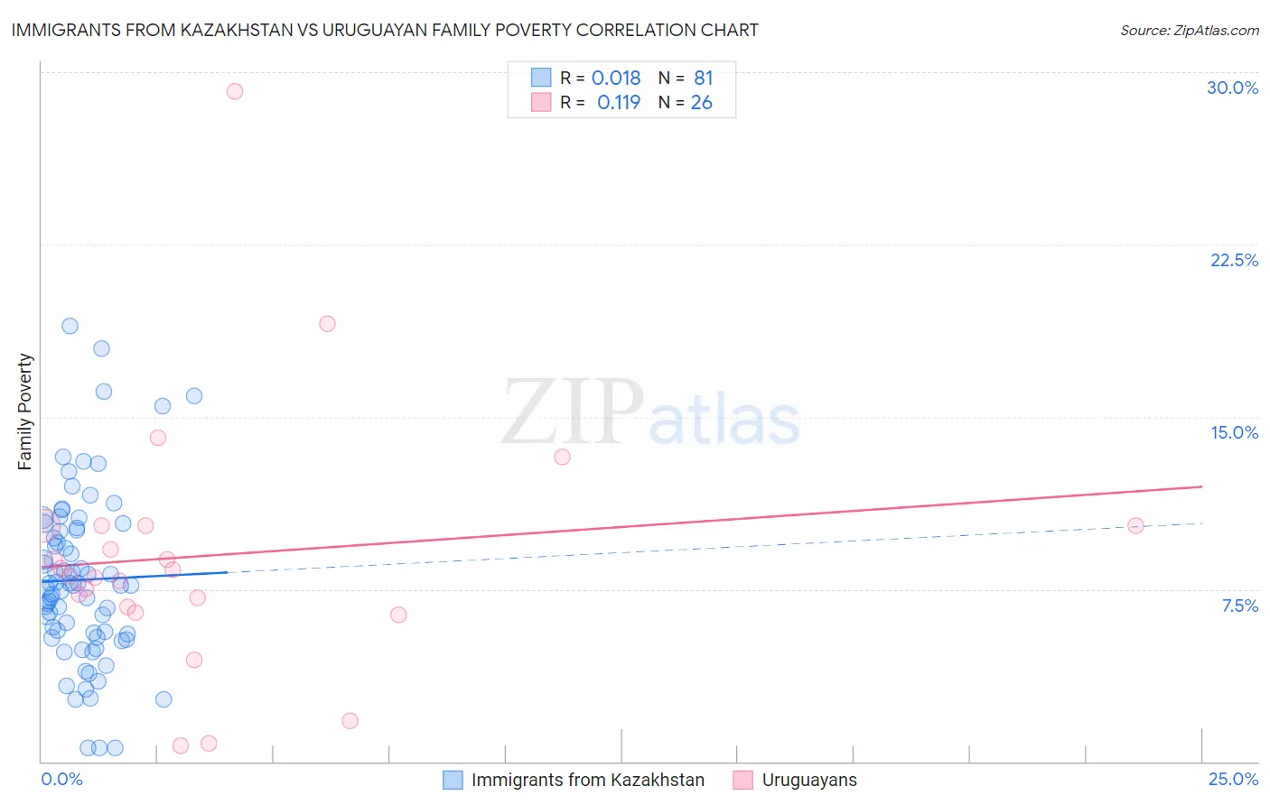 Immigrants from Kazakhstan vs Uruguayan Family Poverty