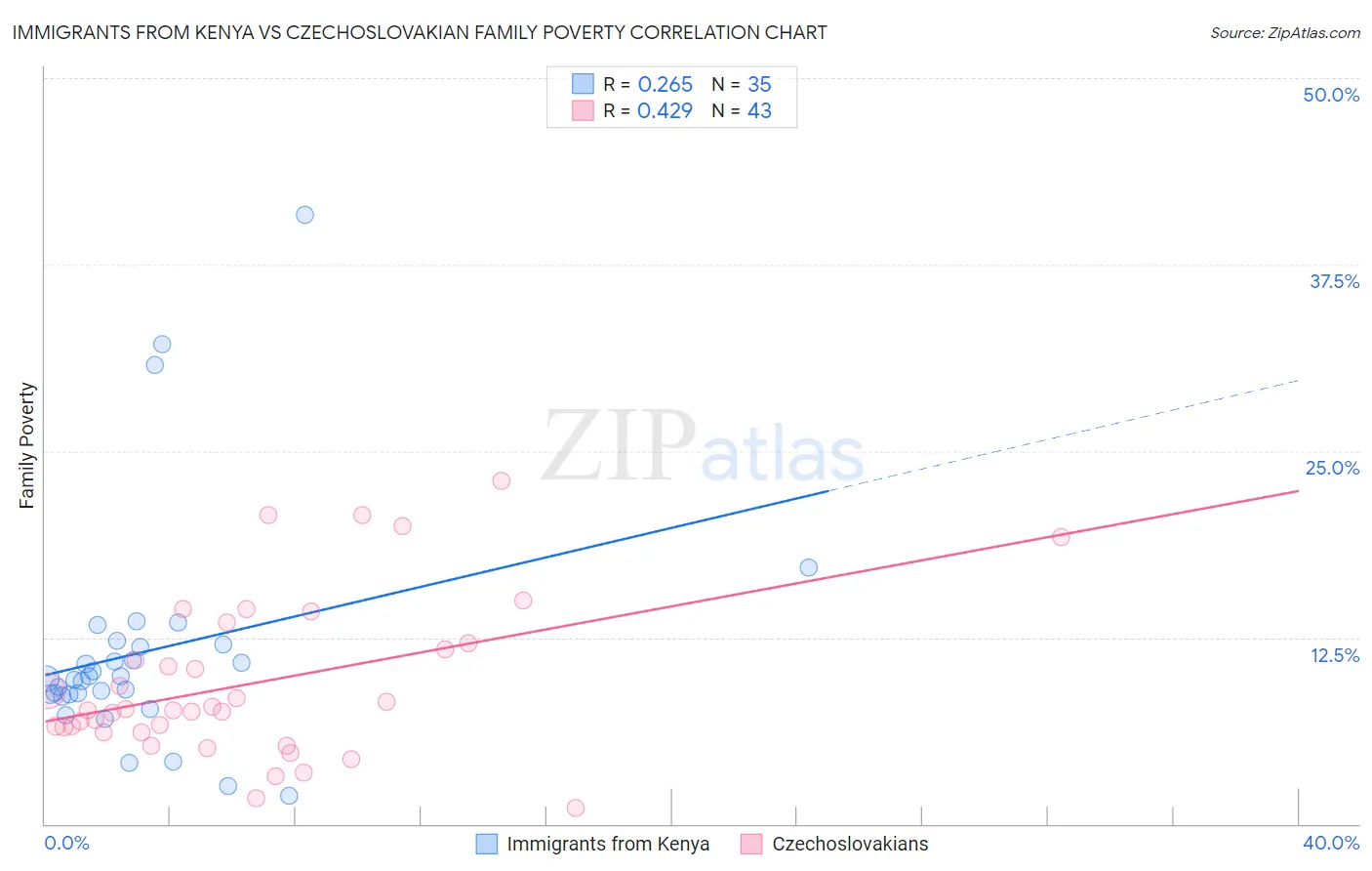 Immigrants from Kenya vs Czechoslovakian Family Poverty