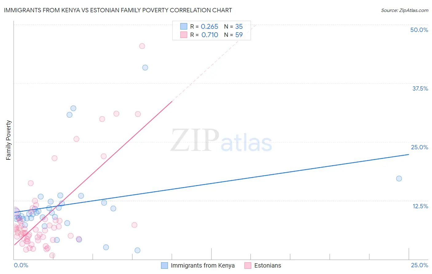 Immigrants from Kenya vs Estonian Family Poverty