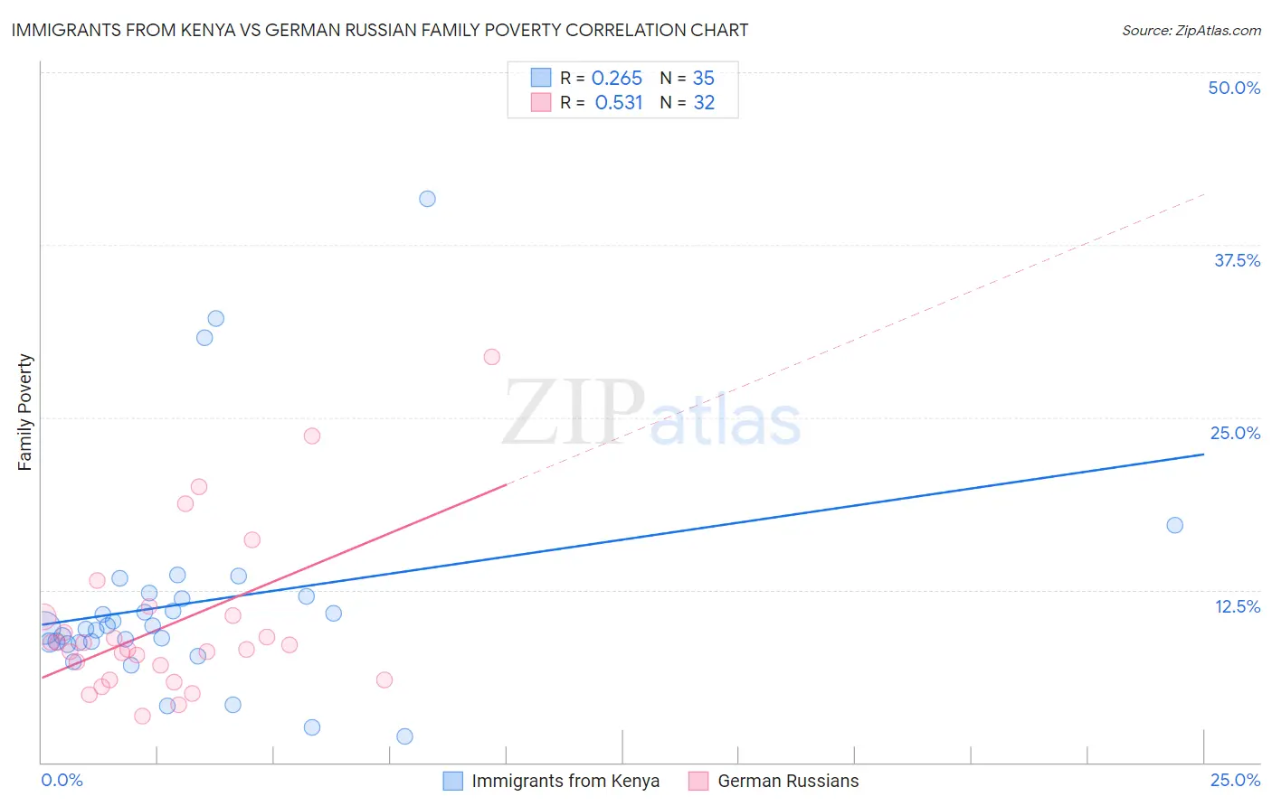 Immigrants from Kenya vs German Russian Family Poverty