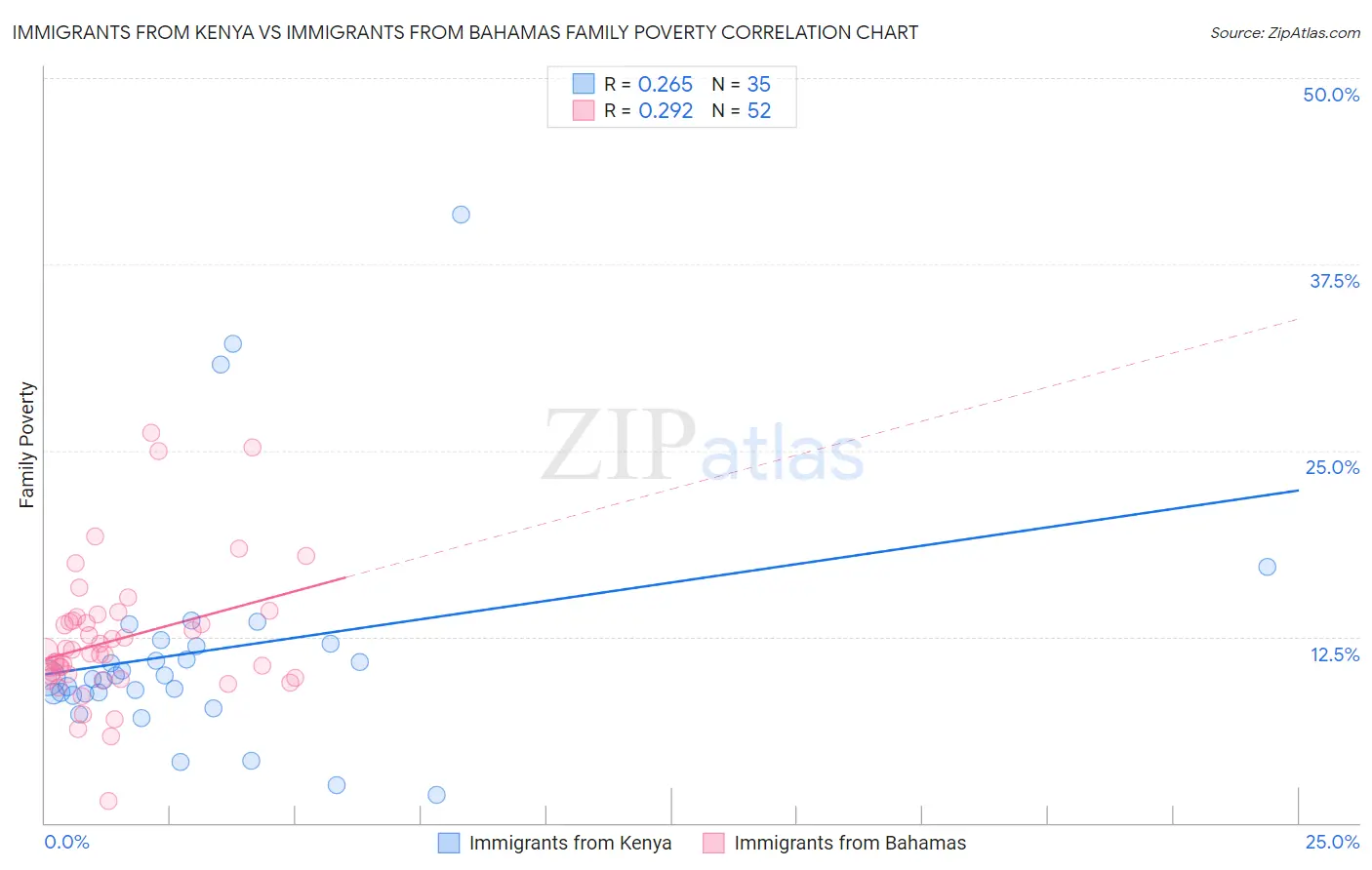 Immigrants from Kenya vs Immigrants from Bahamas Family Poverty