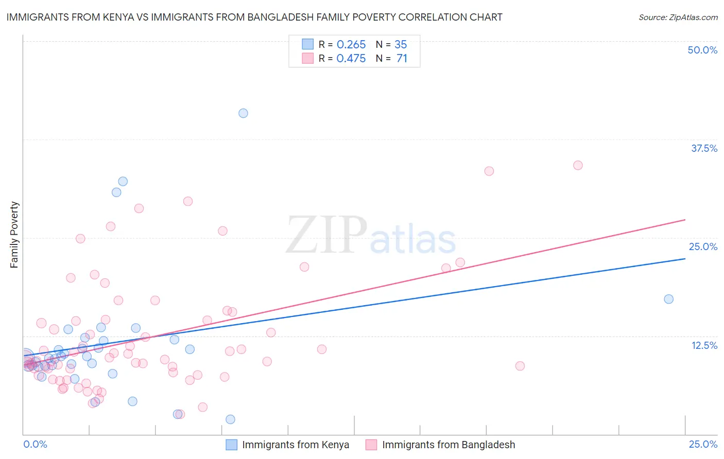 Immigrants from Kenya vs Immigrants from Bangladesh Family Poverty