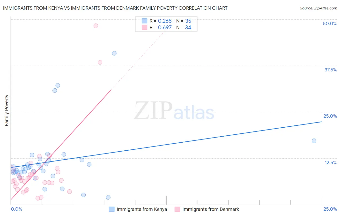 Immigrants from Kenya vs Immigrants from Denmark Family Poverty