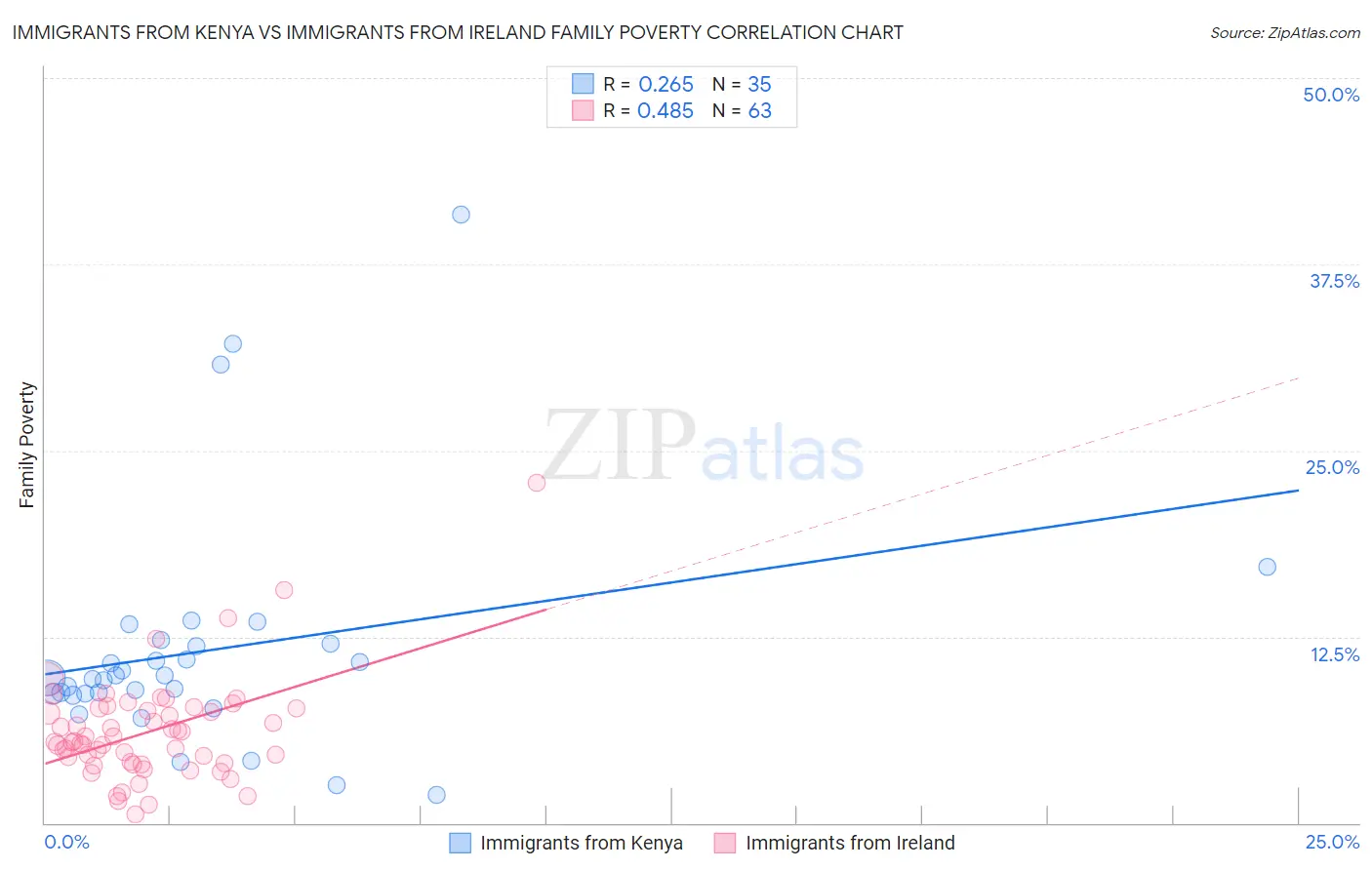 Immigrants from Kenya vs Immigrants from Ireland Family Poverty