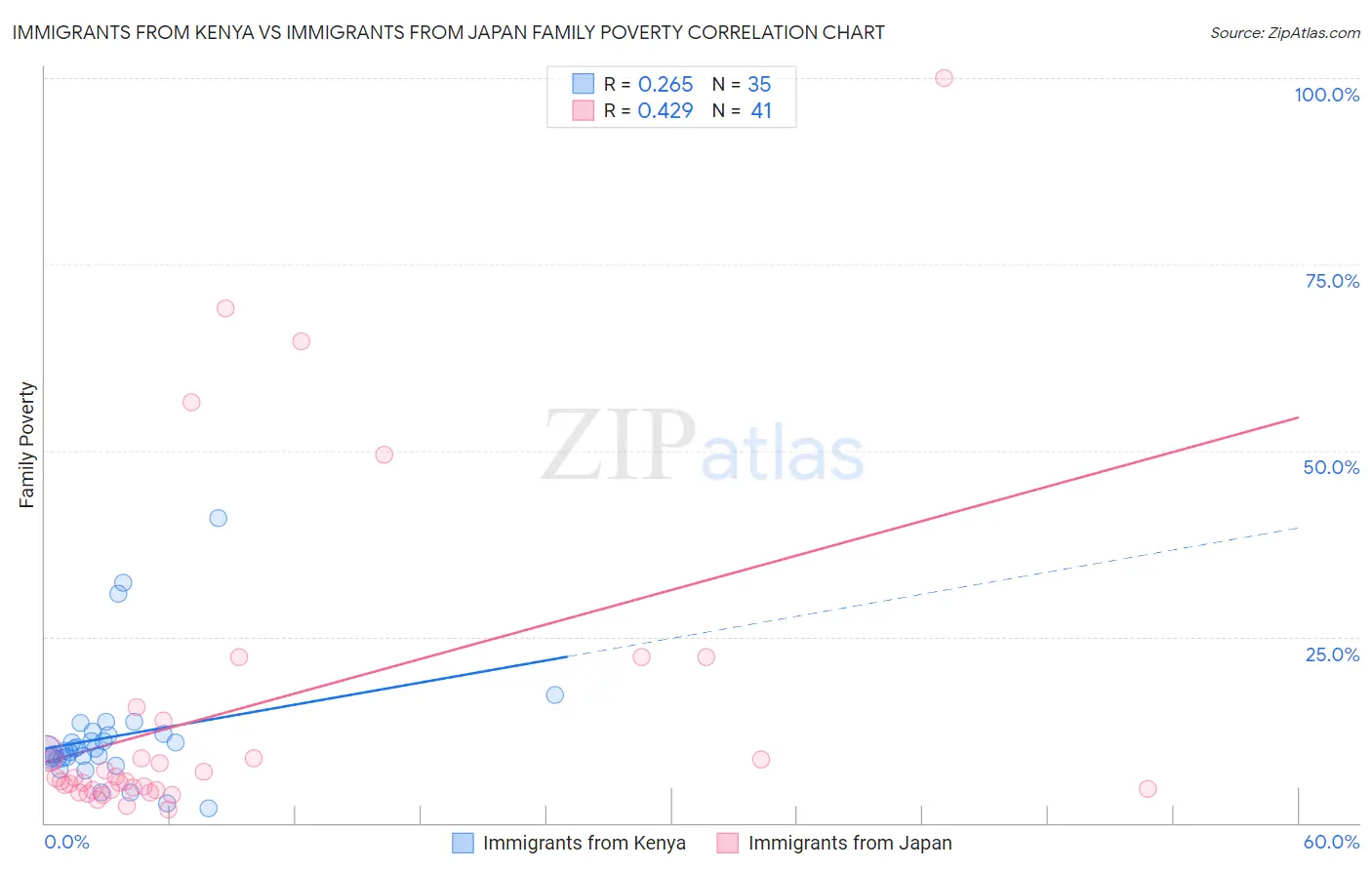 Immigrants from Kenya vs Immigrants from Japan Family Poverty