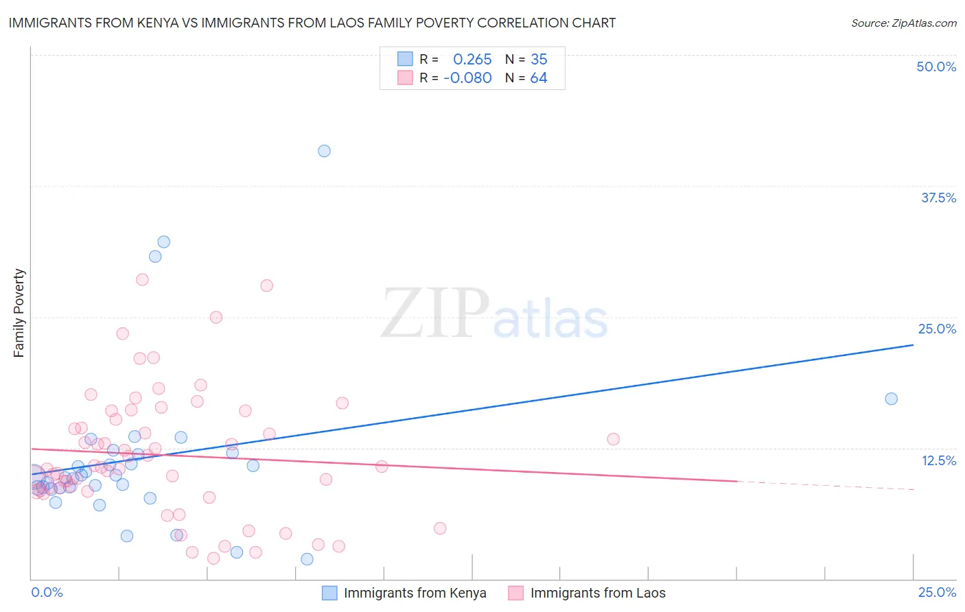 Immigrants from Kenya vs Immigrants from Laos Family Poverty