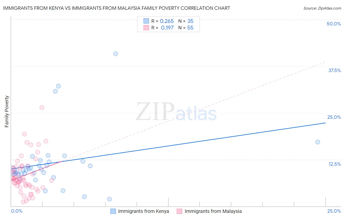 Immigrants from Kenya vs Immigrants from Malaysia Family Poverty