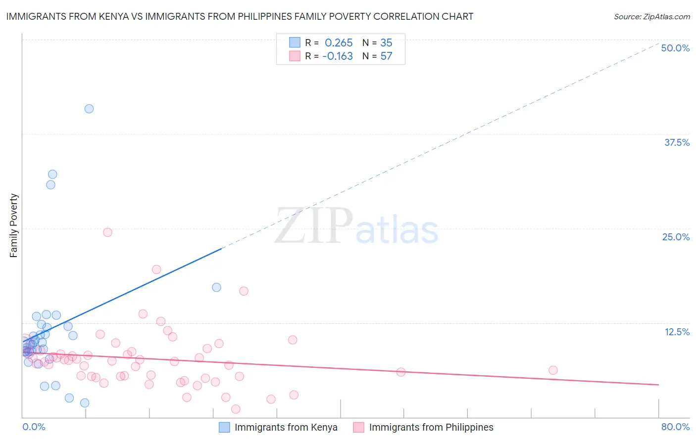 Immigrants from Kenya vs Immigrants from Philippines Family Poverty