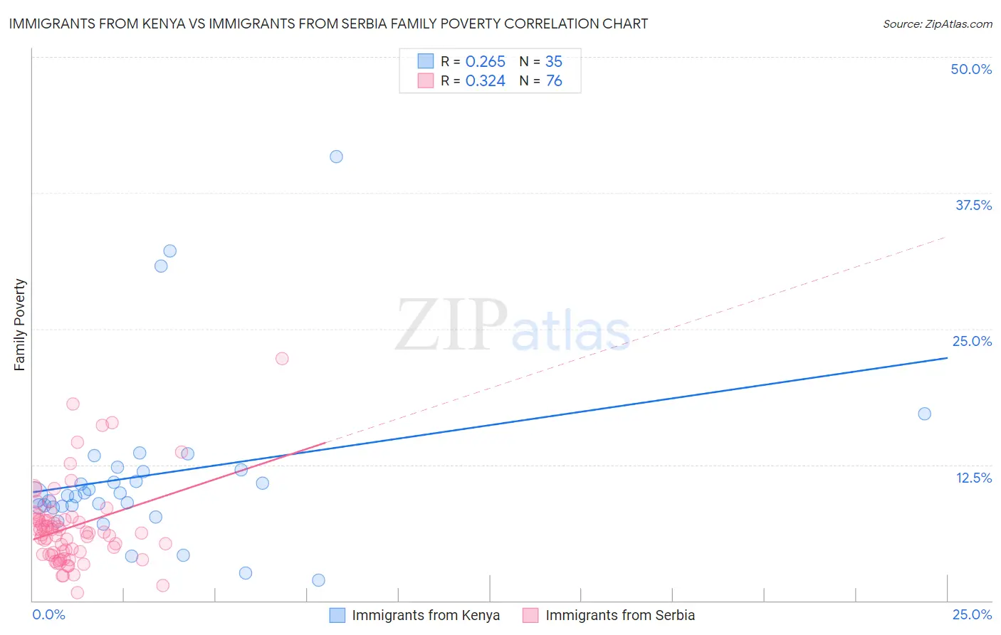 Immigrants from Kenya vs Immigrants from Serbia Family Poverty