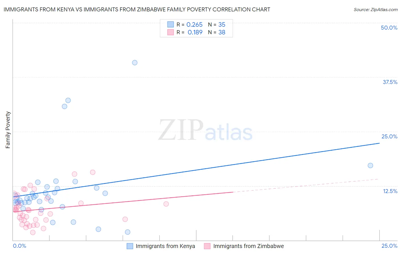 Immigrants from Kenya vs Immigrants from Zimbabwe Family Poverty