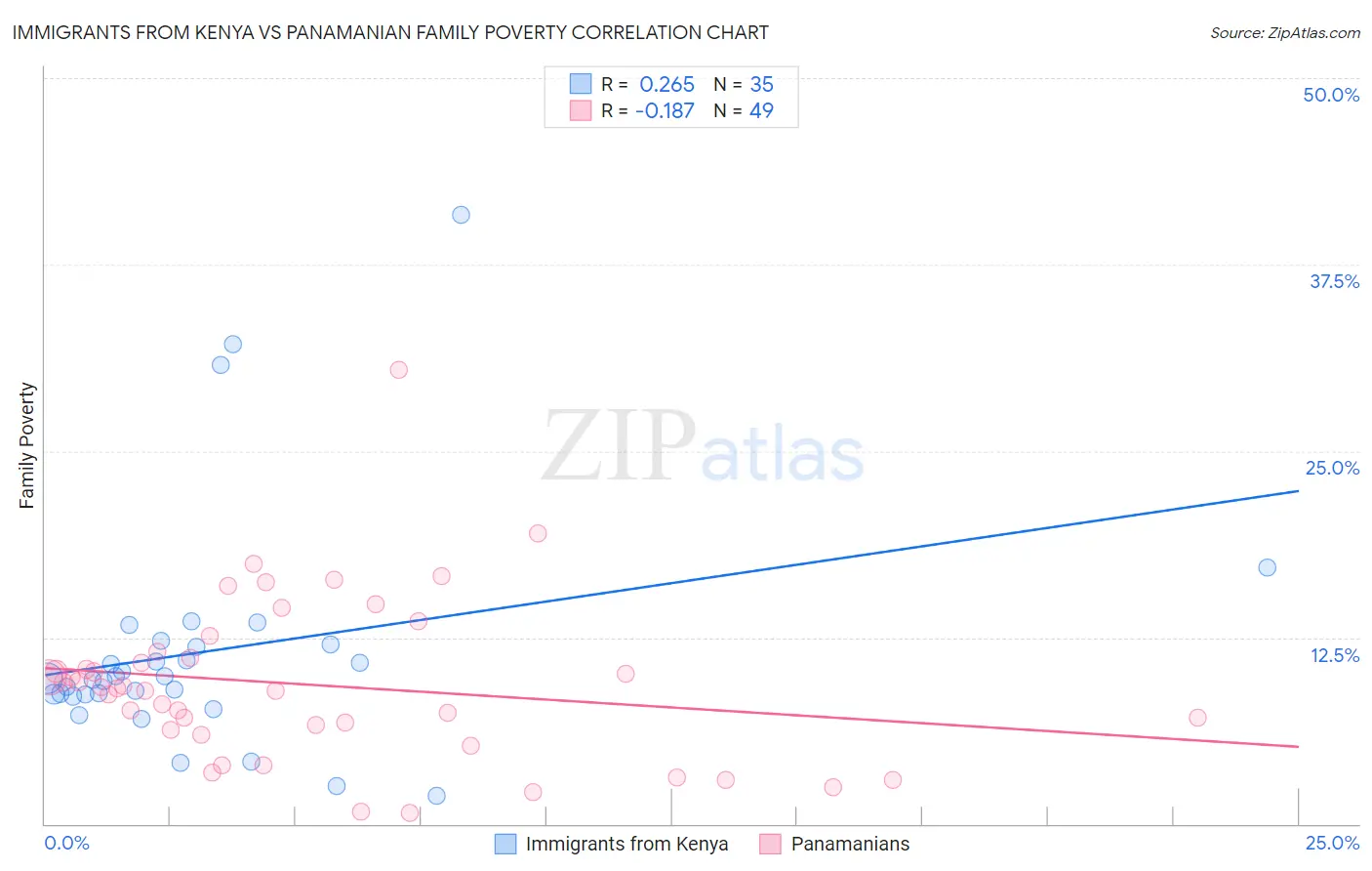 Immigrants from Kenya vs Panamanian Family Poverty