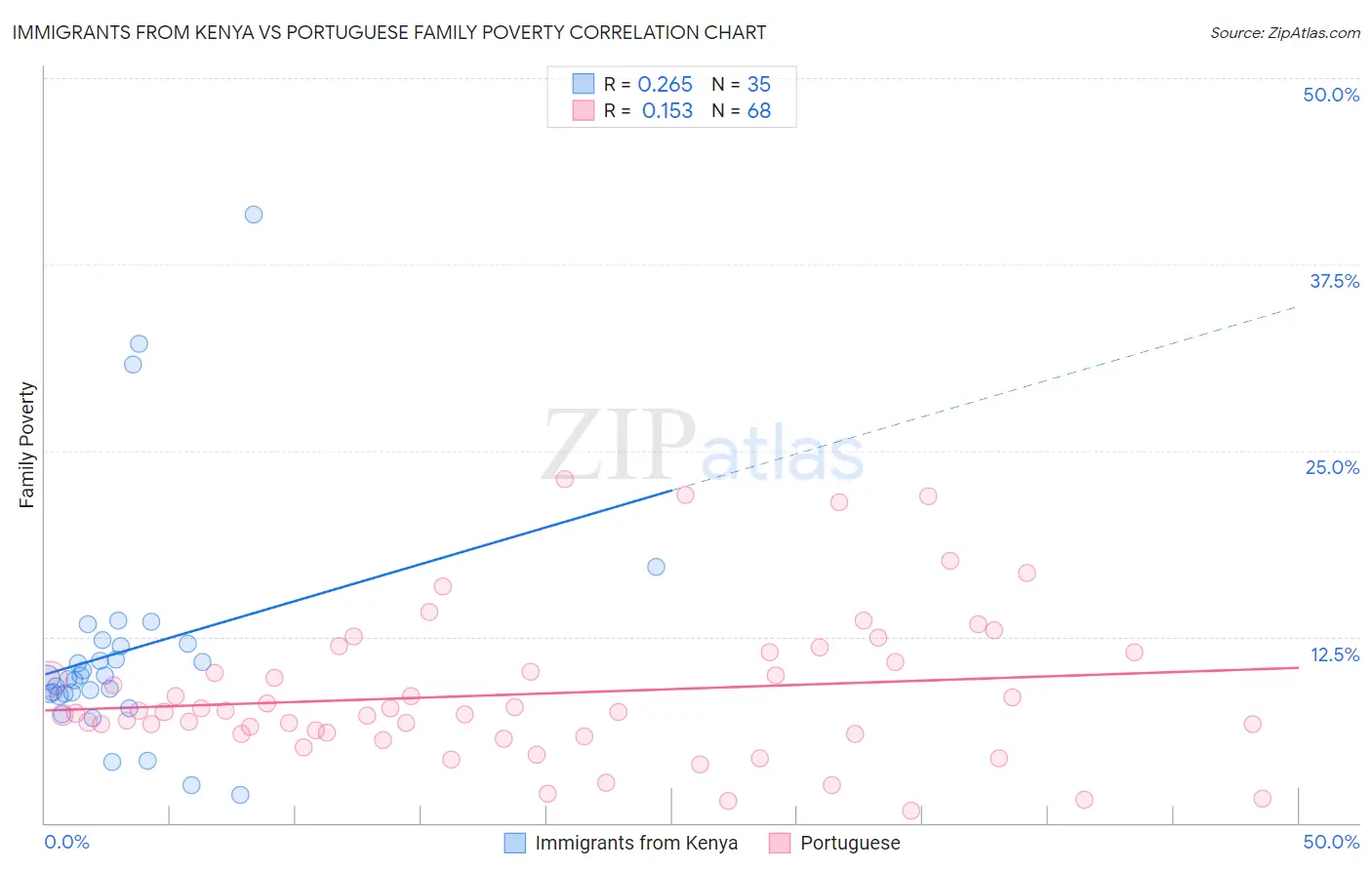 Immigrants from Kenya vs Portuguese Family Poverty