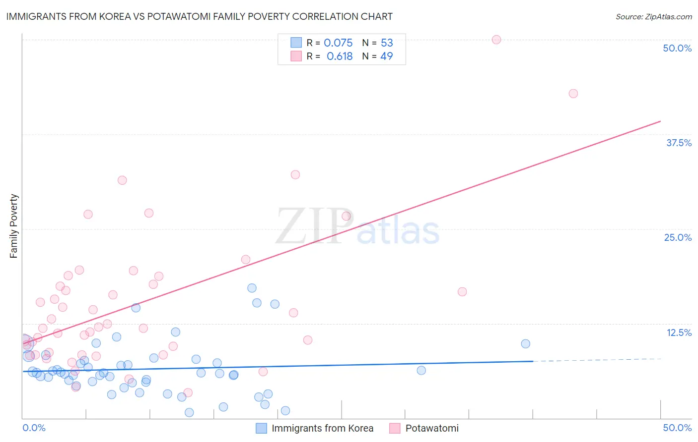 Immigrants from Korea vs Potawatomi Family Poverty