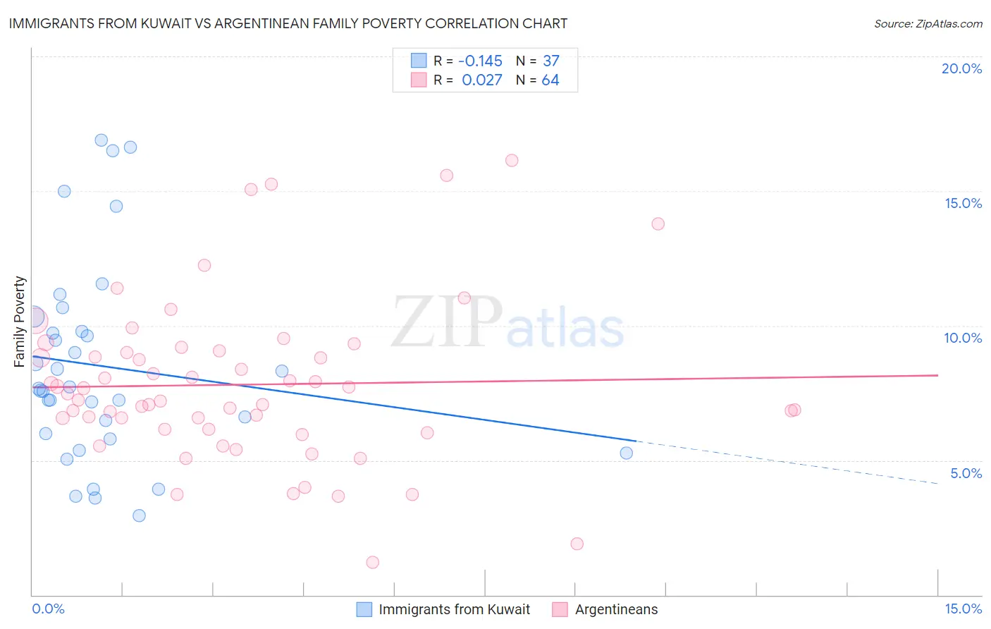 Immigrants from Kuwait vs Argentinean Family Poverty