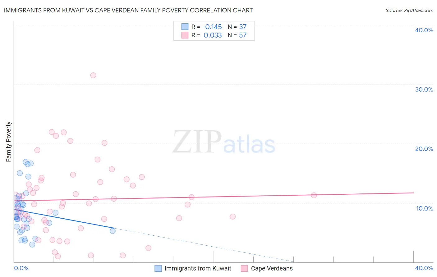 Immigrants from Kuwait vs Cape Verdean Family Poverty