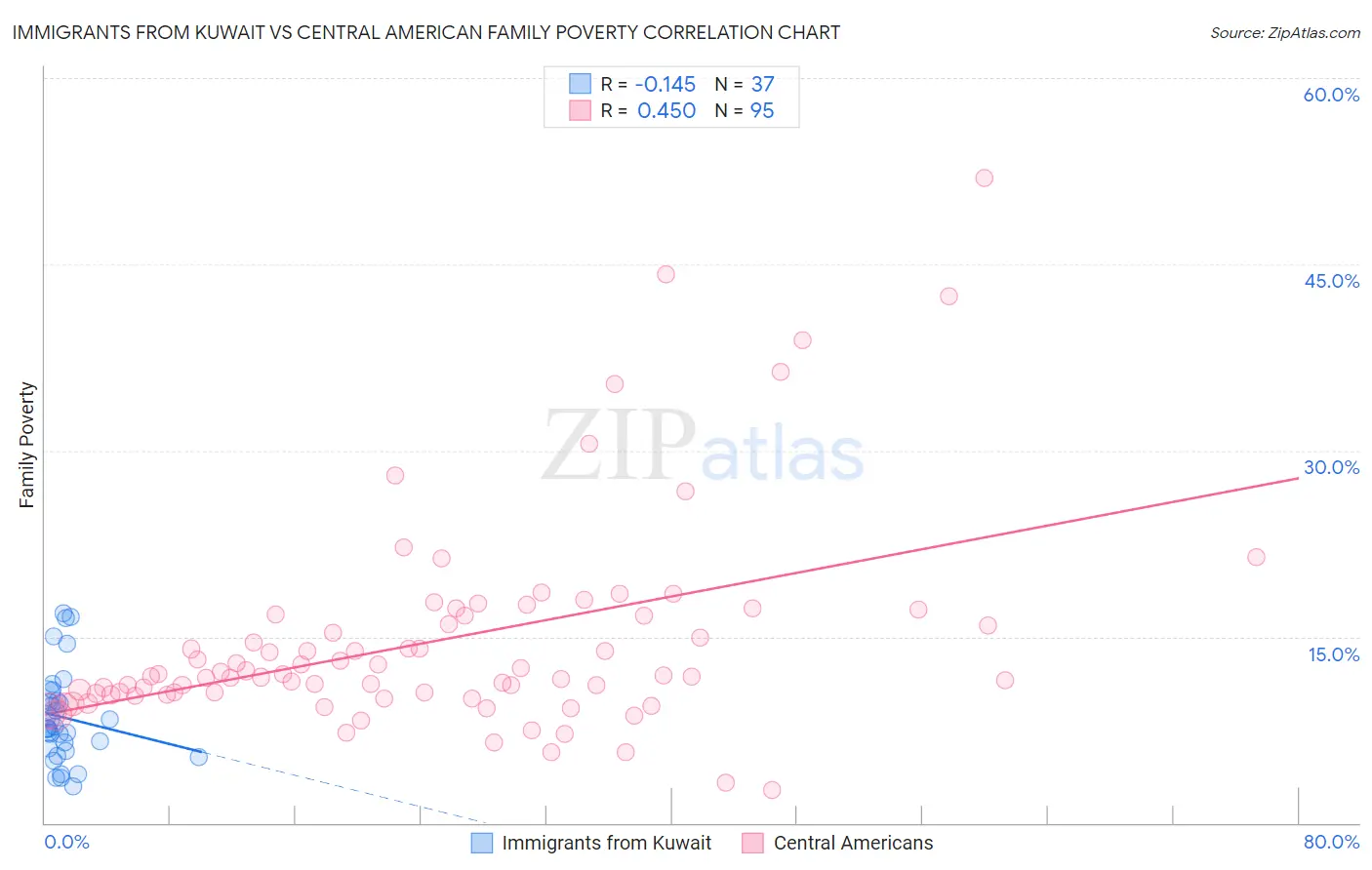 Immigrants from Kuwait vs Central American Family Poverty