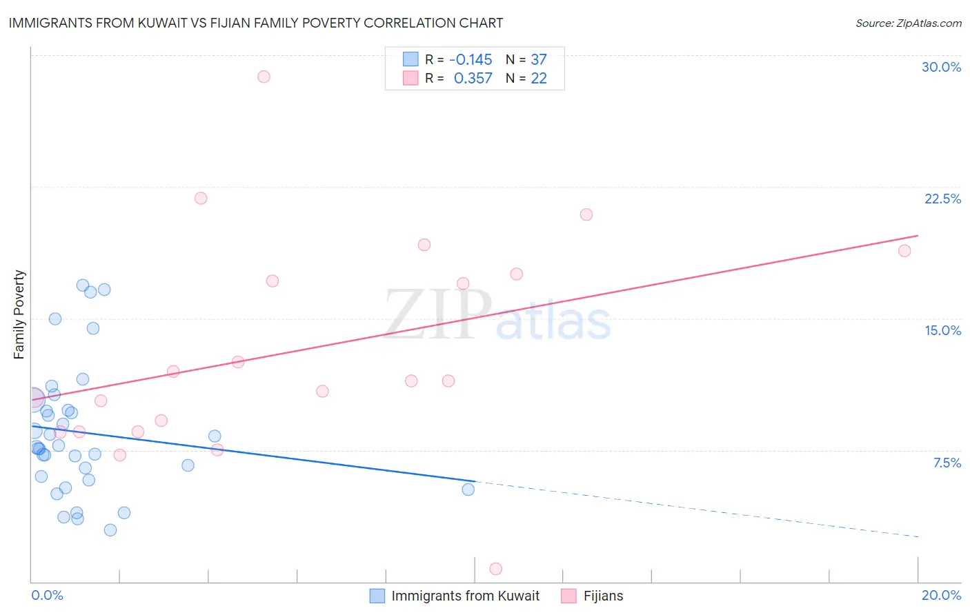 Immigrants from Kuwait vs Fijian Family Poverty