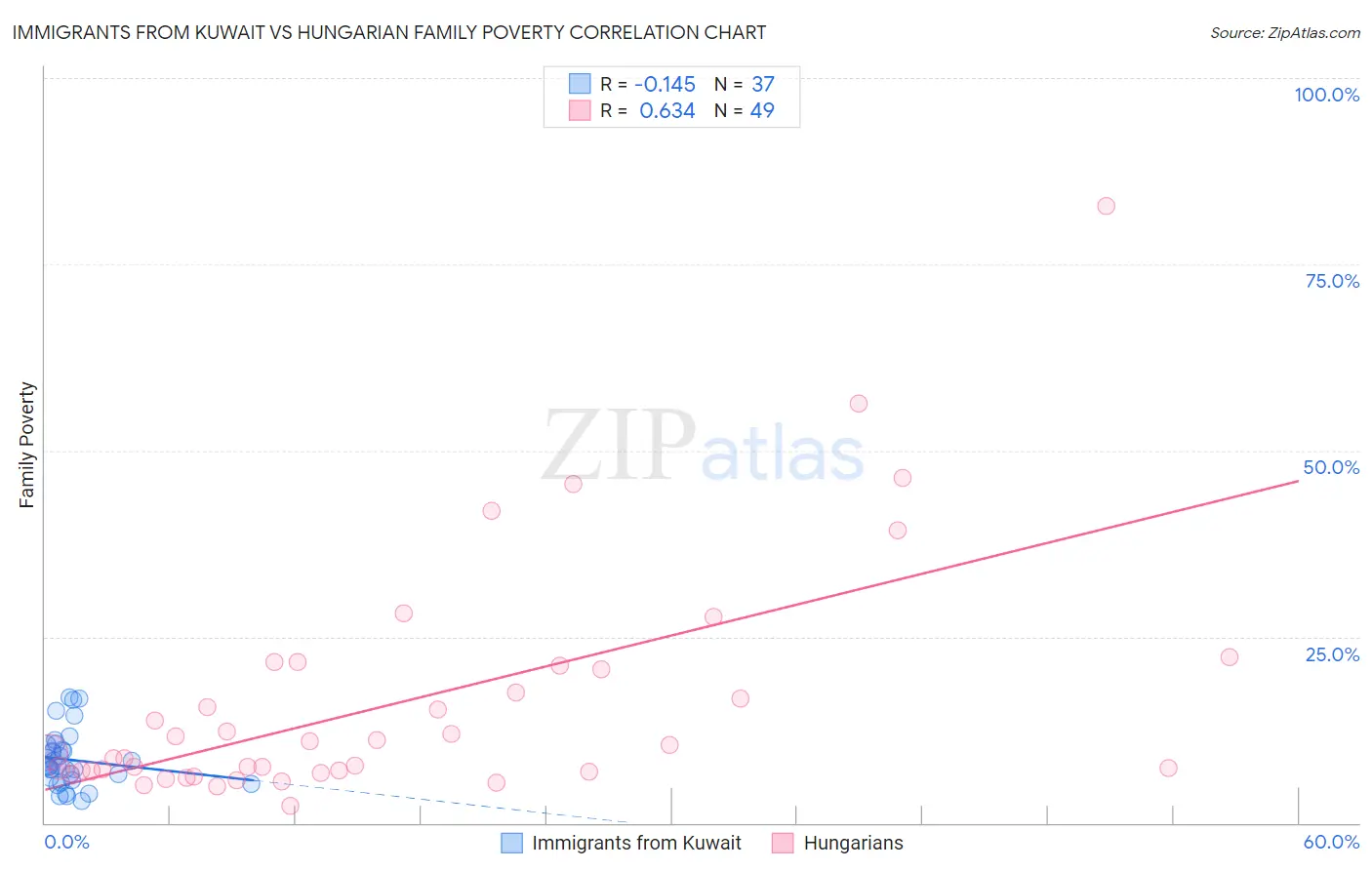 Immigrants from Kuwait vs Hungarian Family Poverty