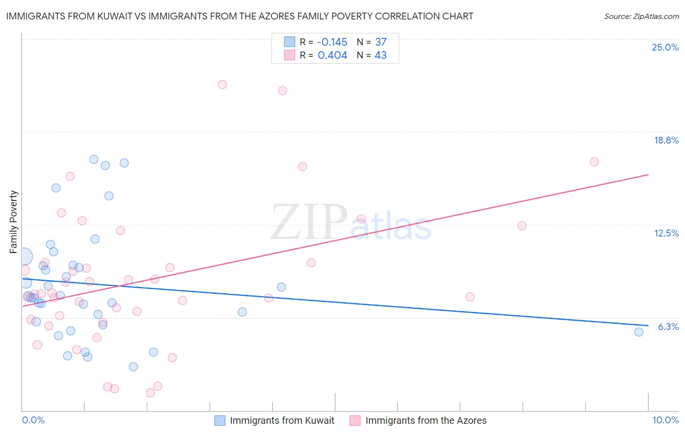 Immigrants from Kuwait vs Immigrants from the Azores Family Poverty
