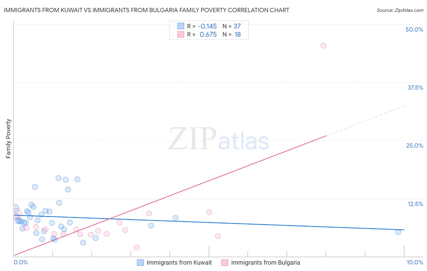 Immigrants from Kuwait vs Immigrants from Bulgaria Family Poverty