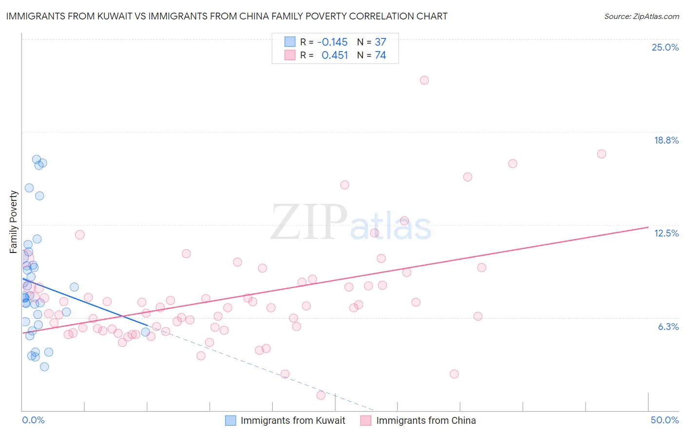 Immigrants from Kuwait vs Immigrants from China Family Poverty