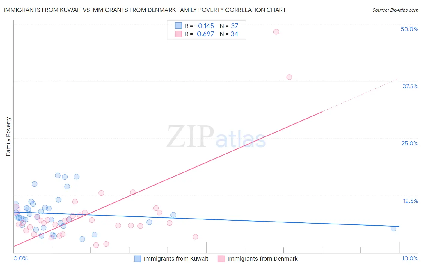 Immigrants from Kuwait vs Immigrants from Denmark Family Poverty