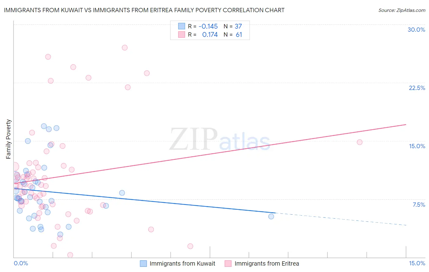 Immigrants from Kuwait vs Immigrants from Eritrea Family Poverty