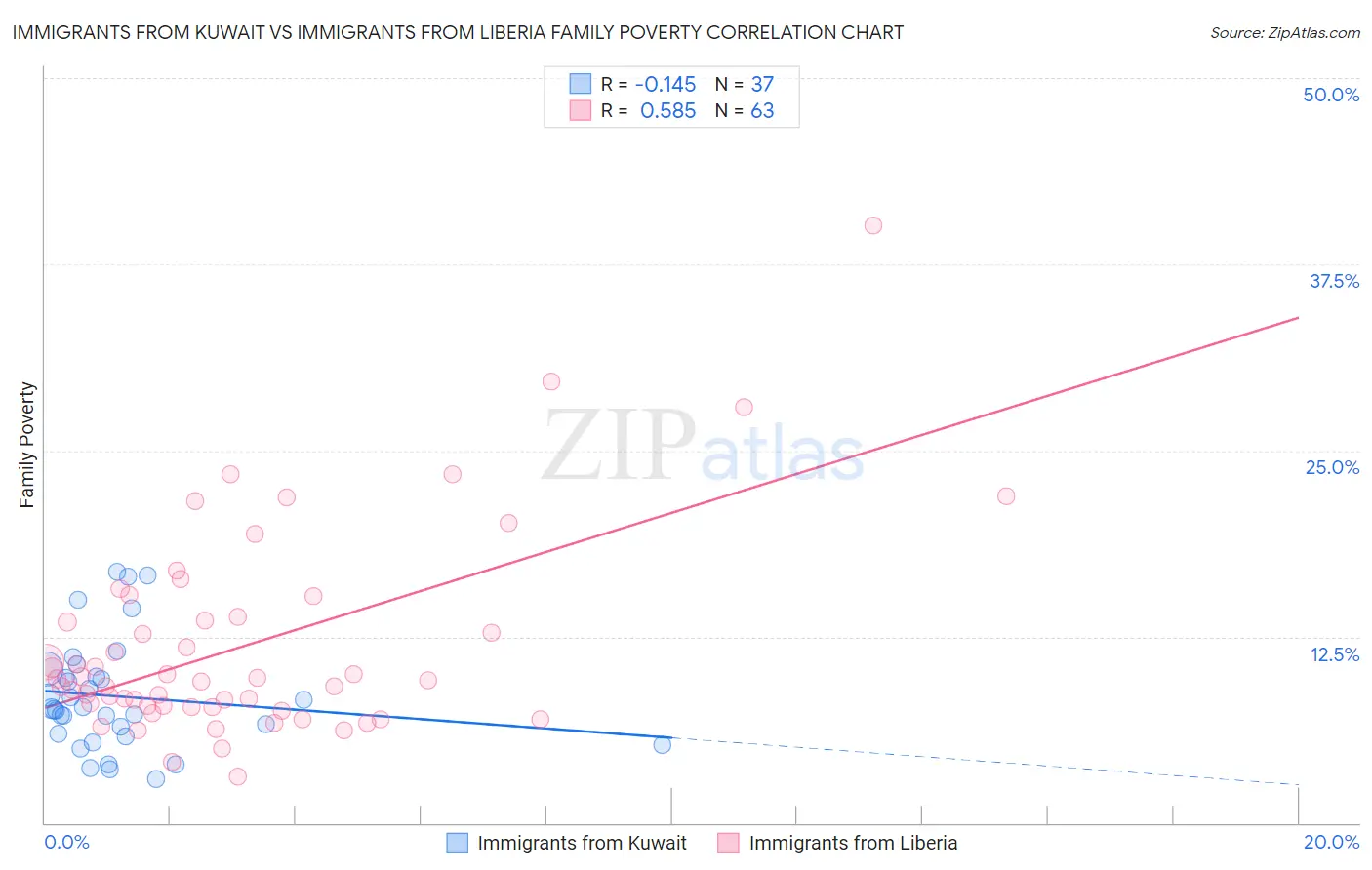 Immigrants from Kuwait vs Immigrants from Liberia Family Poverty