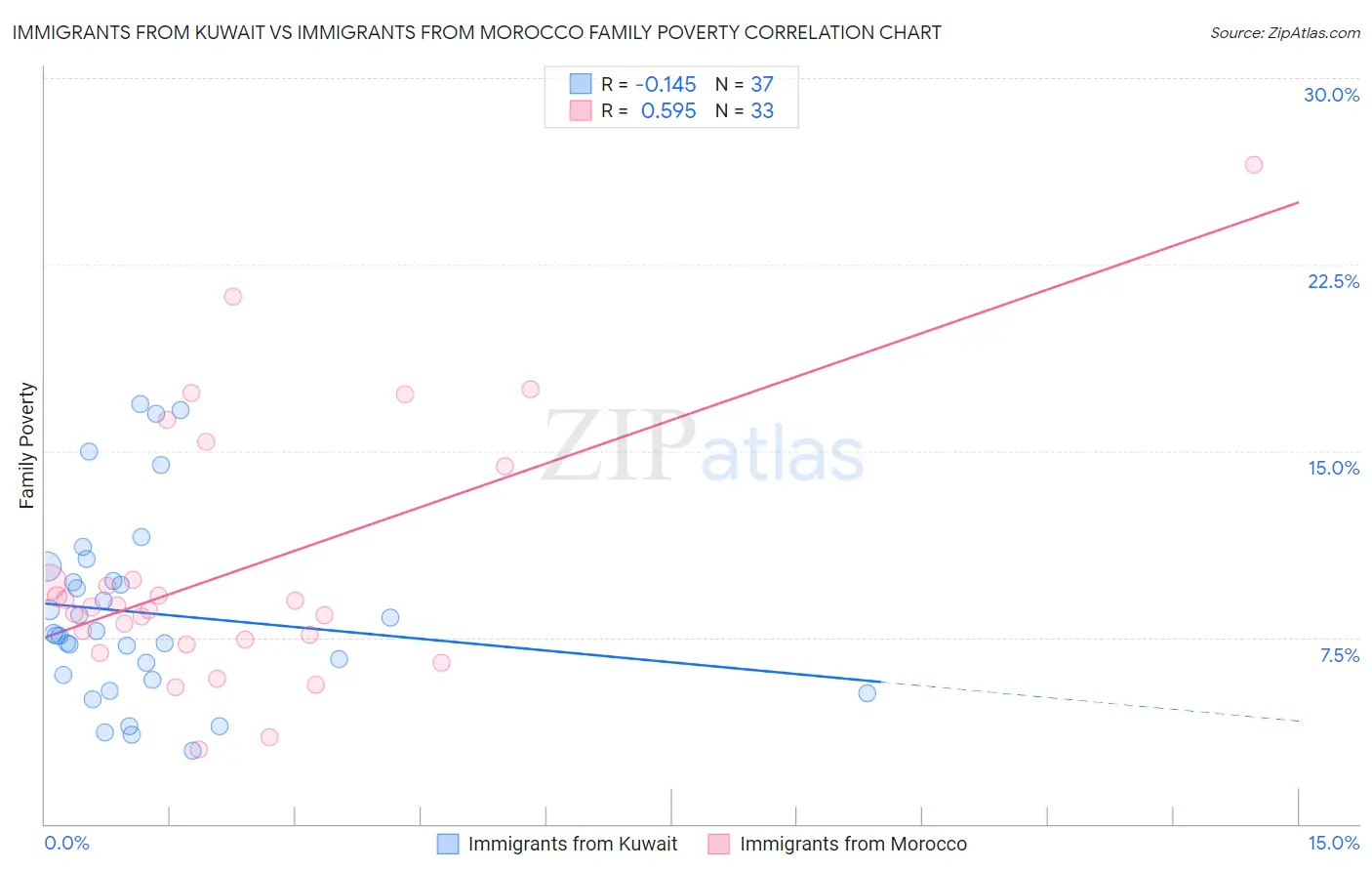 Immigrants from Kuwait vs Immigrants from Morocco Family Poverty