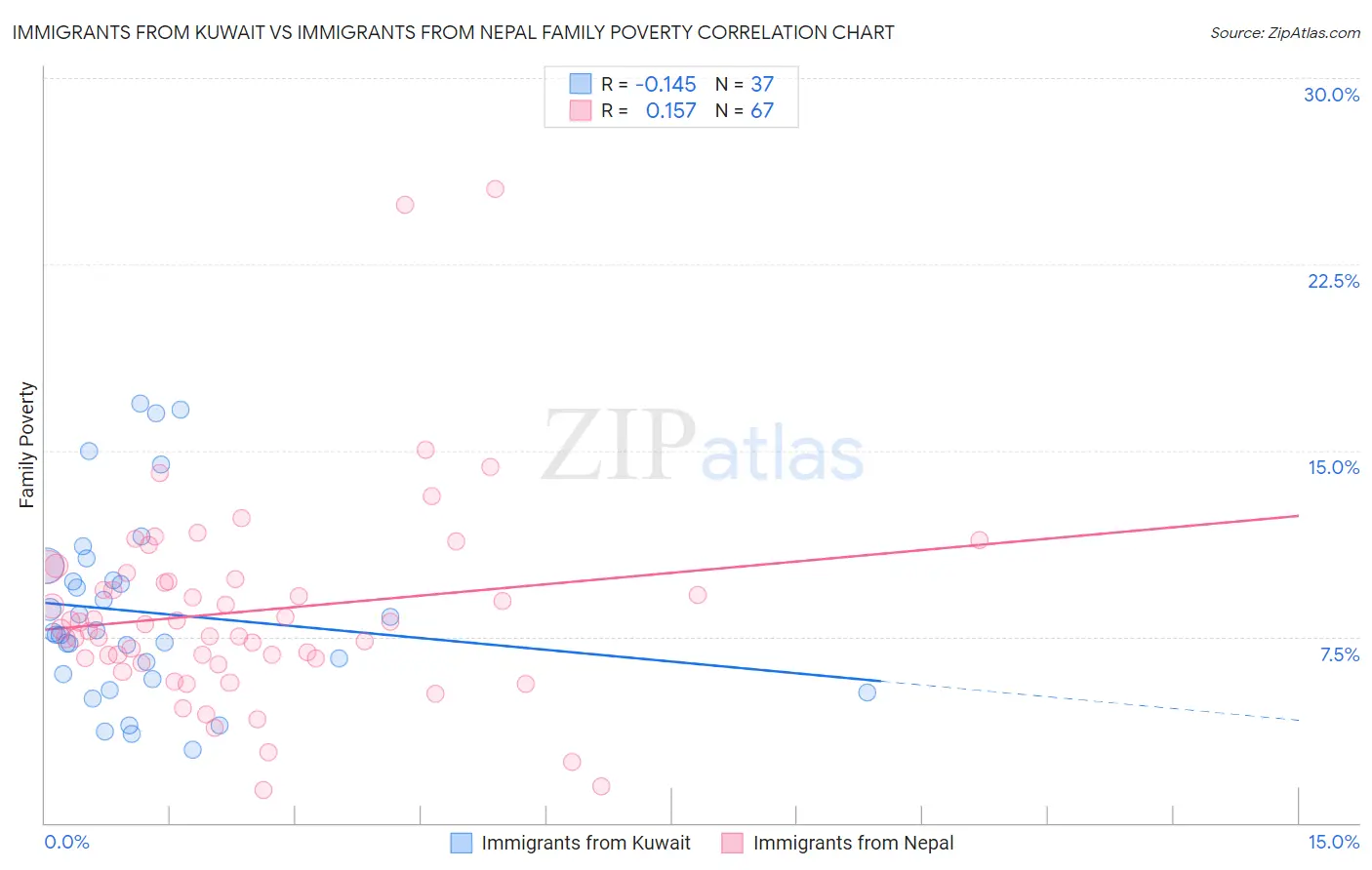 Immigrants from Kuwait vs Immigrants from Nepal Family Poverty